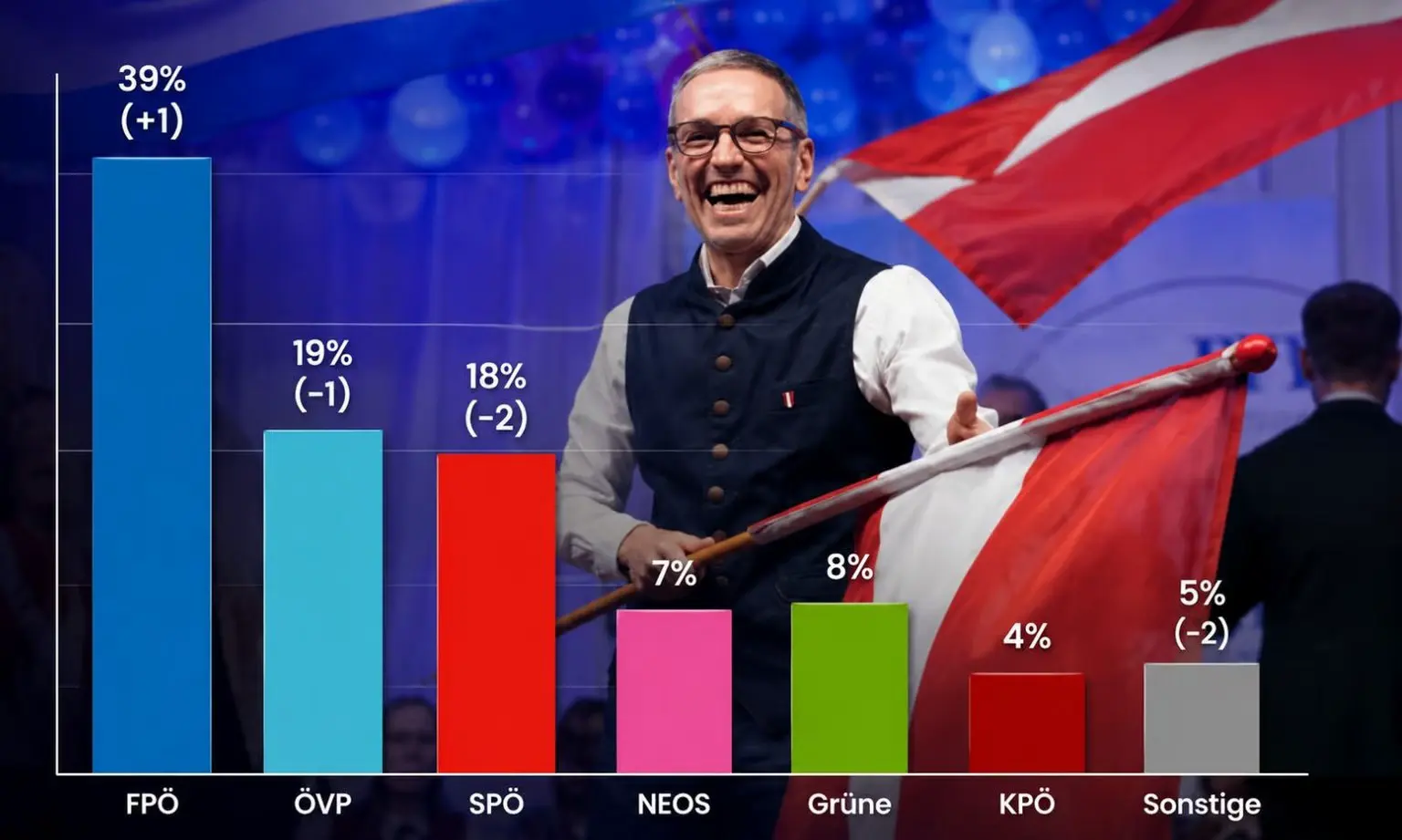 FPÖ штурмует 40%, SPÖ обваливается до исторического минимума: как Кикль превращает традиционные партии в политических карликов